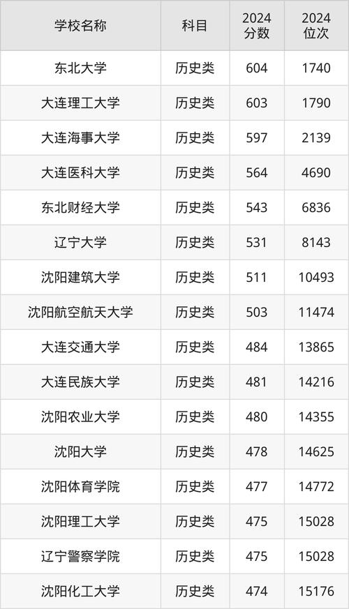 2025年辽宁大学录取要点_辽宁大学招生政策_2024年辽宁大学亚奥商学院录取分数线（2024各省份录取分数线及位次排名）