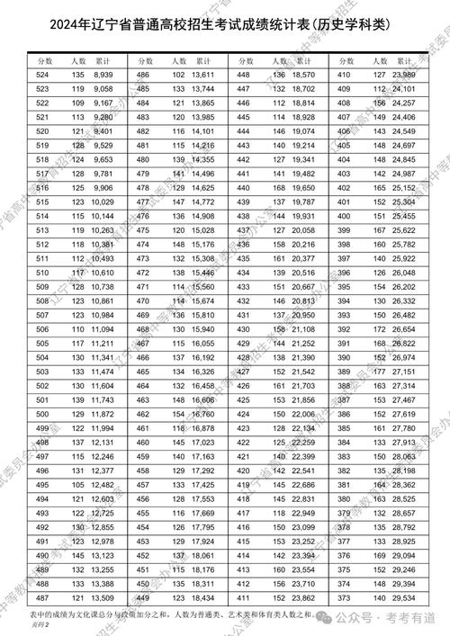 2025年辽宁大学录取要点_辽宁大学招生政策_2024年辽宁大学亚奥商学院录取分数线（2024各省份录取分数线及位次排名）