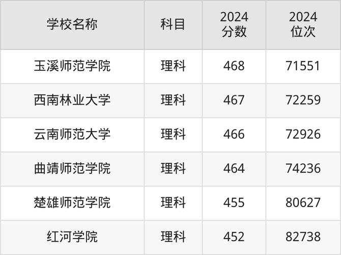 云南一本大学排名2025_云南艺术学院分数线_云南大学录取分数线2024
