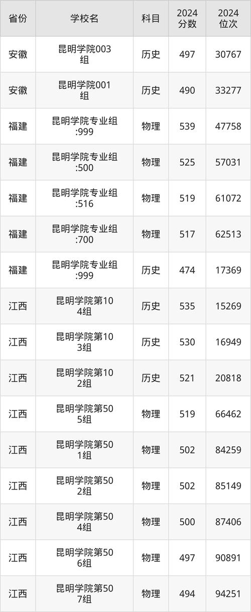 云南大学录取分数线2024_云南一本大学排名2025_云南艺术学院分数线