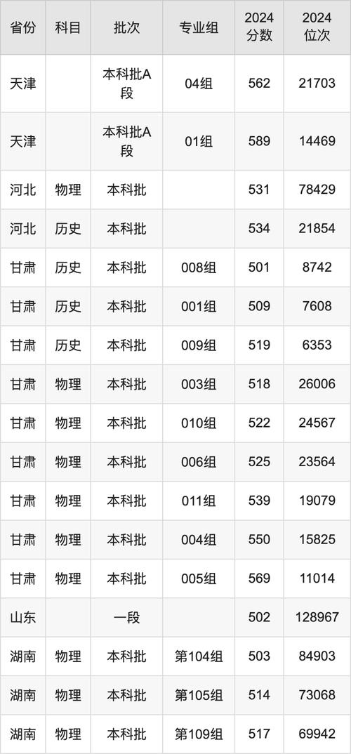 山西大学双一流院校录取分数线_2024年山西医科大学录取录取分数线（所有专业分数线一览表公布）_太原理工大学扩招1000人