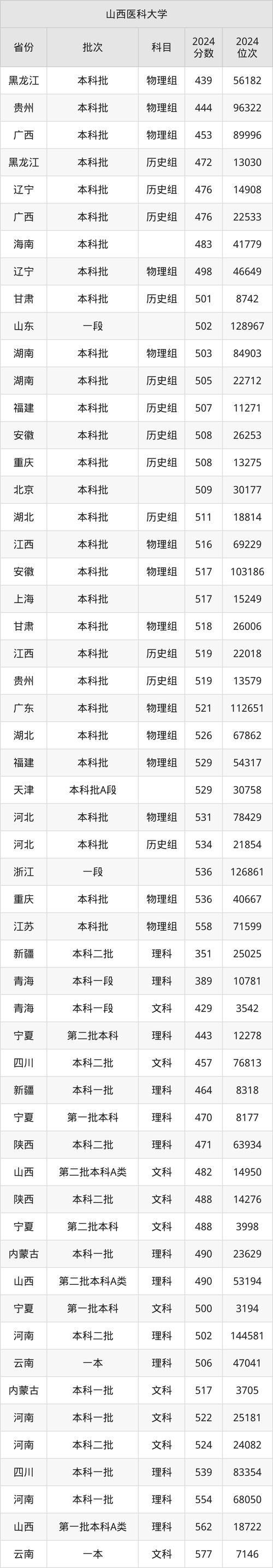山西大学双一流院校录取分数线_太原理工大学扩招1000人_2024年山西医科大学录取录取分数线（所有专业分数线一览表公布）