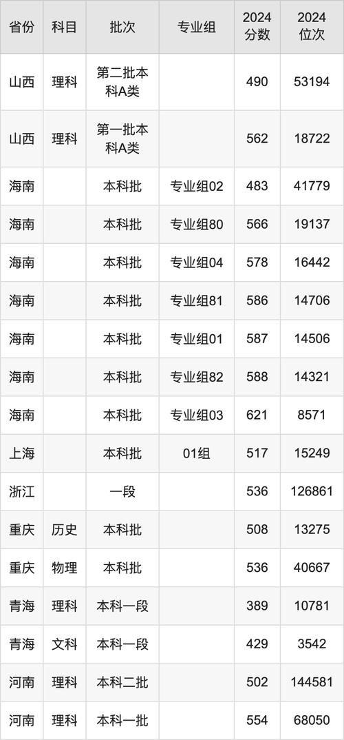 山西大学双一流院校录取分数线_2024年山西医科大学录取录取分数线（所有专业分数线一览表公布）_太原理工大学扩招1000人