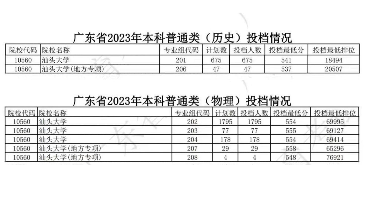 汕头大学工学院高层次人才招聘_2024年汕头大学学院录取分数线（所有专业分数线一览表公布）_汕头大学工学院人才引进
