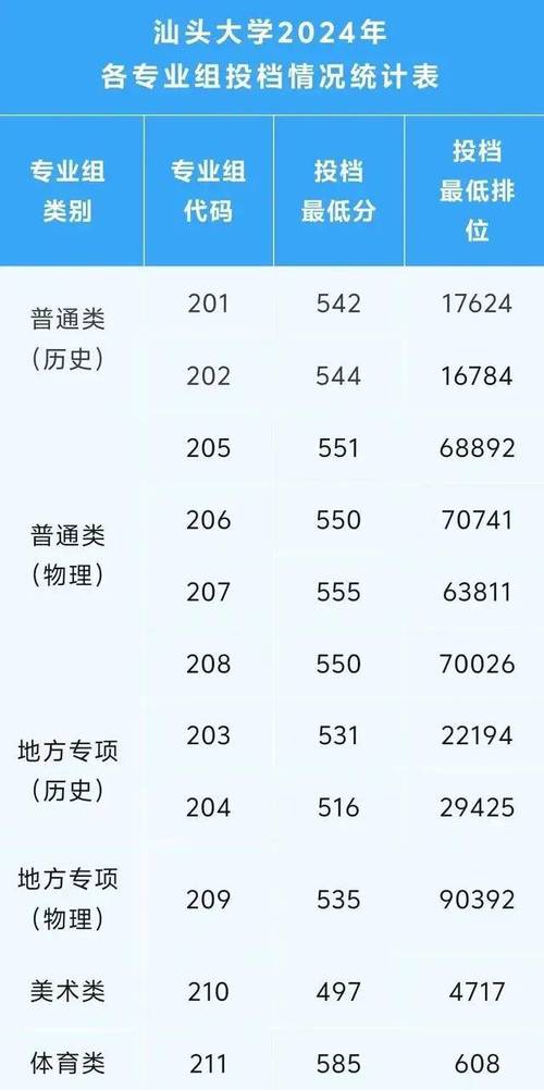 2024年汕头大学学院录取分数线（所有专业分数线一览表公布）_汕头大学工学院人才引进_汕头大学工学院高层次人才招聘