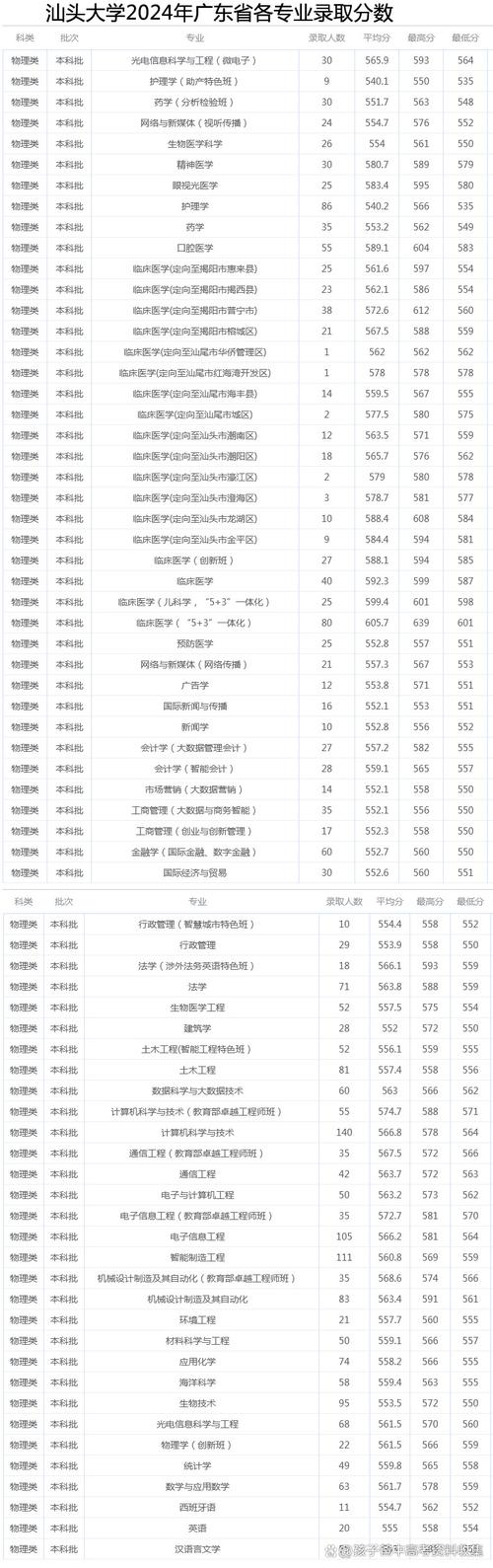 2024年汕头大学学院录取分数线（所有专业分数线一览表公布）_汕头大学工学院人才引进_汕头大学工学院高层次人才招聘
