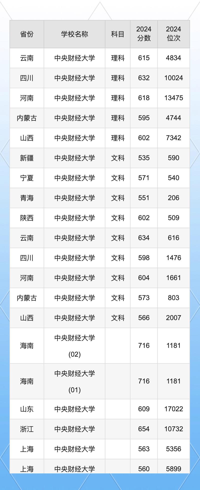 2024年全国财经类大学录取分数线（所有专业分数线一览表公布）_2024年财经类报考趋势_财经类专业盘点