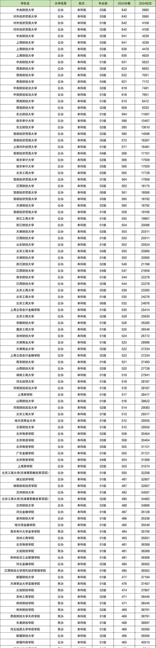 财经类专业盘点_2024年财经类报考趋势_2024年全国财经类大学录取分数线（所有专业分数线一览表公布）