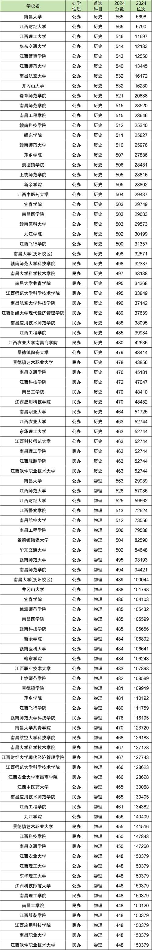江南大学2024年录取分数线_江南大学专业实力排名_2024年江西大学一览表录取分数线（2024各省份录取分数线及位次排名）