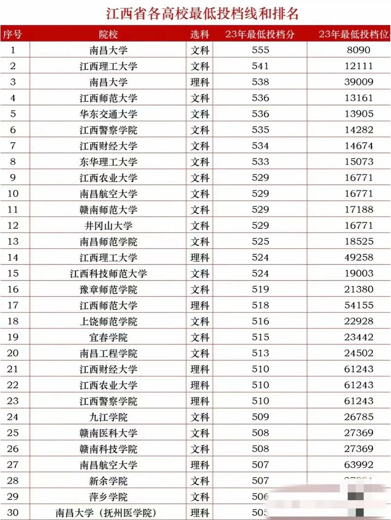 2024年江西大学一览表录取分数线（2024各省份录取分数线及位次排名）_江南大学2024年录取分数线_江南大学专业实力排名