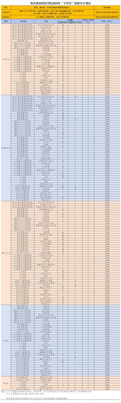 重庆邮电大学分数线_重庆专升本招生人数_2024年重庆专升本各院校招生情况