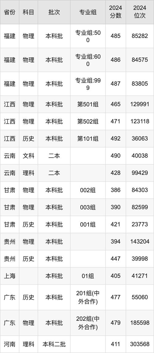 福建农林大学金山学院上海录取分数线_2025年上海高考分数线_2024年农林大学金山学院录取分数线（所有专业分数线一览表公布）
