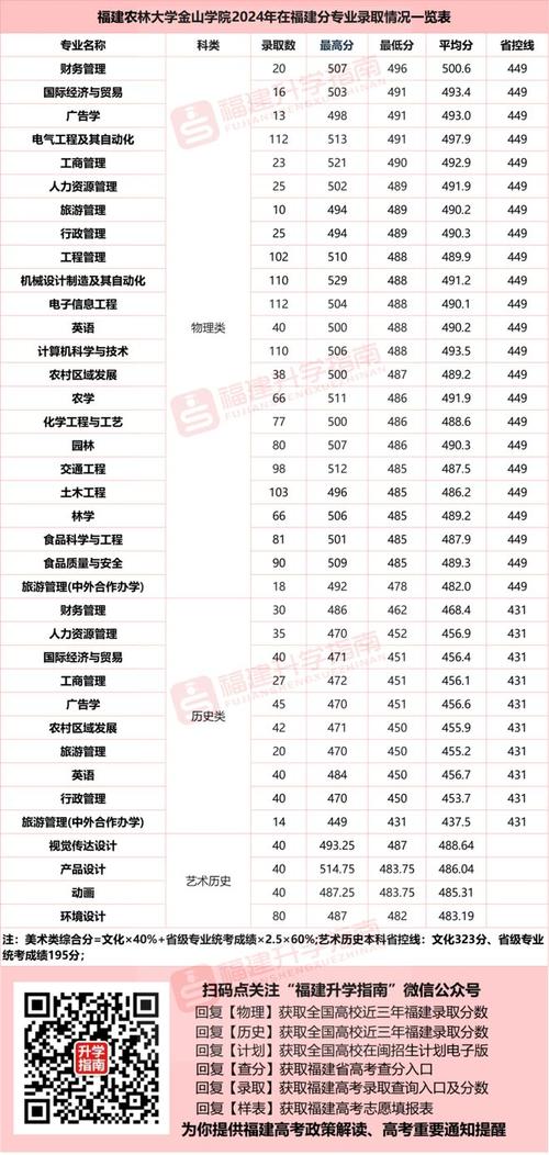福建农林大学金山学院上海录取分数线_2024年农林大学金山学院录取分数线（所有专业分数线一览表公布）_2025年上海高考分数线
