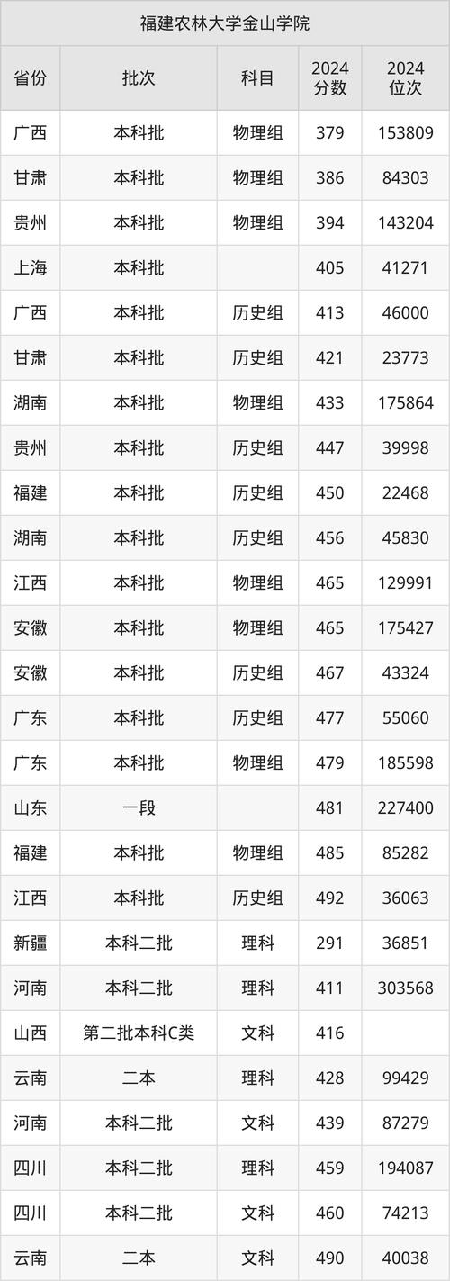 福建农林大学金山学院上海录取分数线_2024年农林大学金山学院录取分数线（所有专业分数线一览表公布）_2025年上海高考分数线