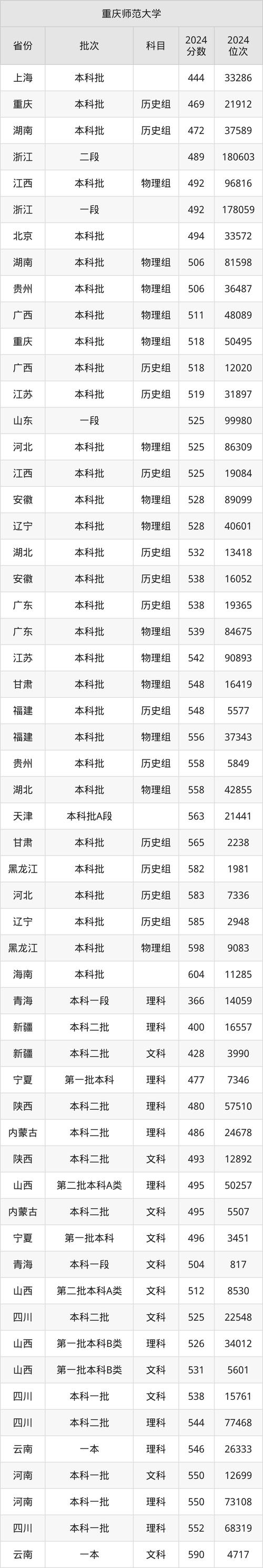 重庆师范大学研究生录取情况_重庆师范大学研究生院_重庆师范大学物理与电子工程学院考研录取