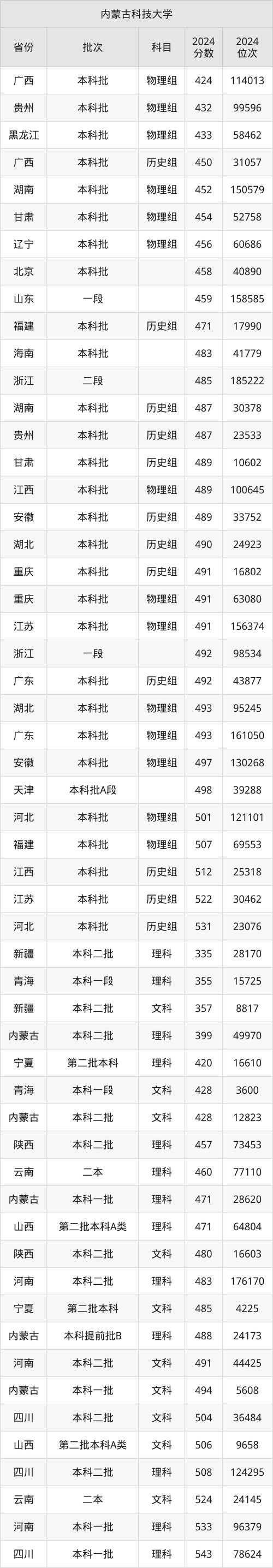 内蒙古大学211分数线_内蒙古211院校排名_内蒙古2015年高考分数线