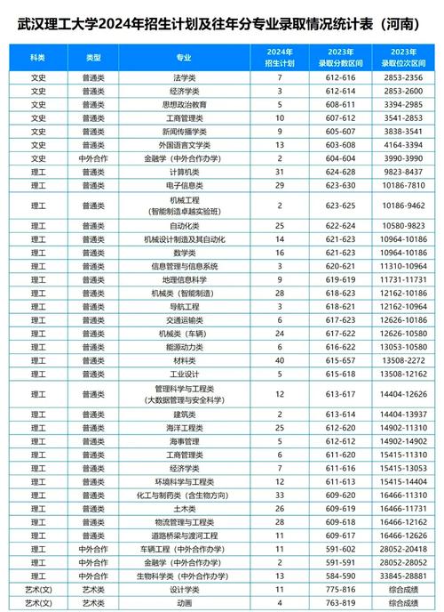 2024年武汉二本大学名单录取分数线（所有专业分数线一览表公布）_武汉市公办二本大学分数线_武汉商学院最低分数线