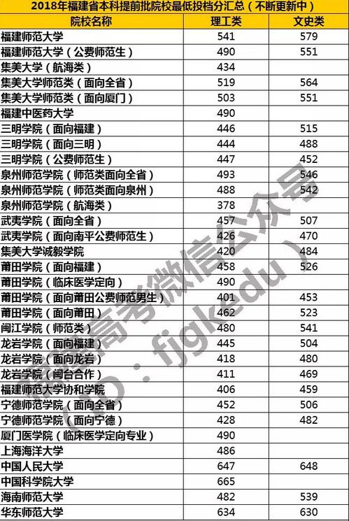 福建省高考一分一位表_福建高考成绩查询入口_2019年福建高考录取分数线