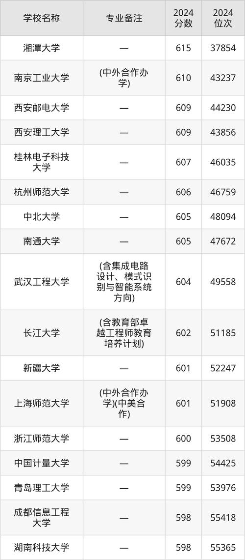 电子设计比赛技巧_全国大学生电子设计大赛_2024年全国大学生电子设计竞赛录取分数线（所有专业分数线一览表公布）