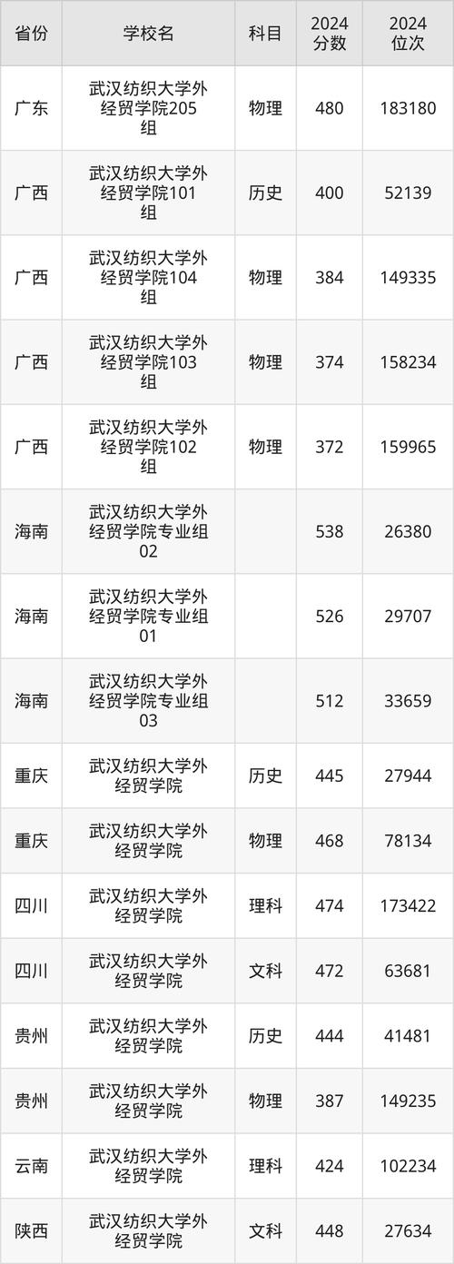 武汉纺织大学外经贸学院录取_武纺外经贸分数线_2024年武汉纺织大学外经贸学院录取分数线（所有专业分数线一览表公布）