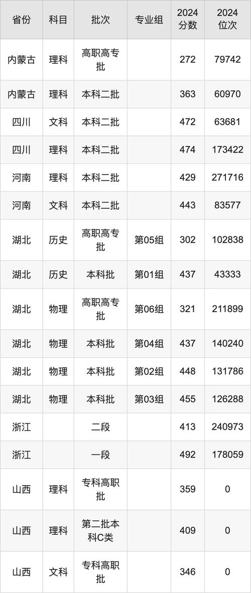 2024年武汉纺织大学外经贸学院录取分数线（所有专业分数线一览表公布）_武纺外经贸分数线_武汉纺织大学外经贸学院录取