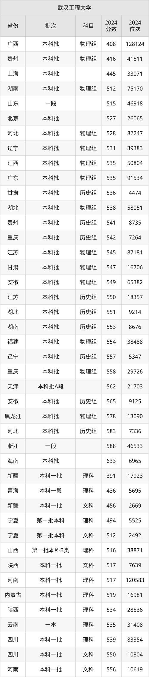 武汉工程大学本科招生章程_2024年武汉工程大学武昌校区录取分数线（所有专业分数线一览表公布）_武汉工程大学招生政策