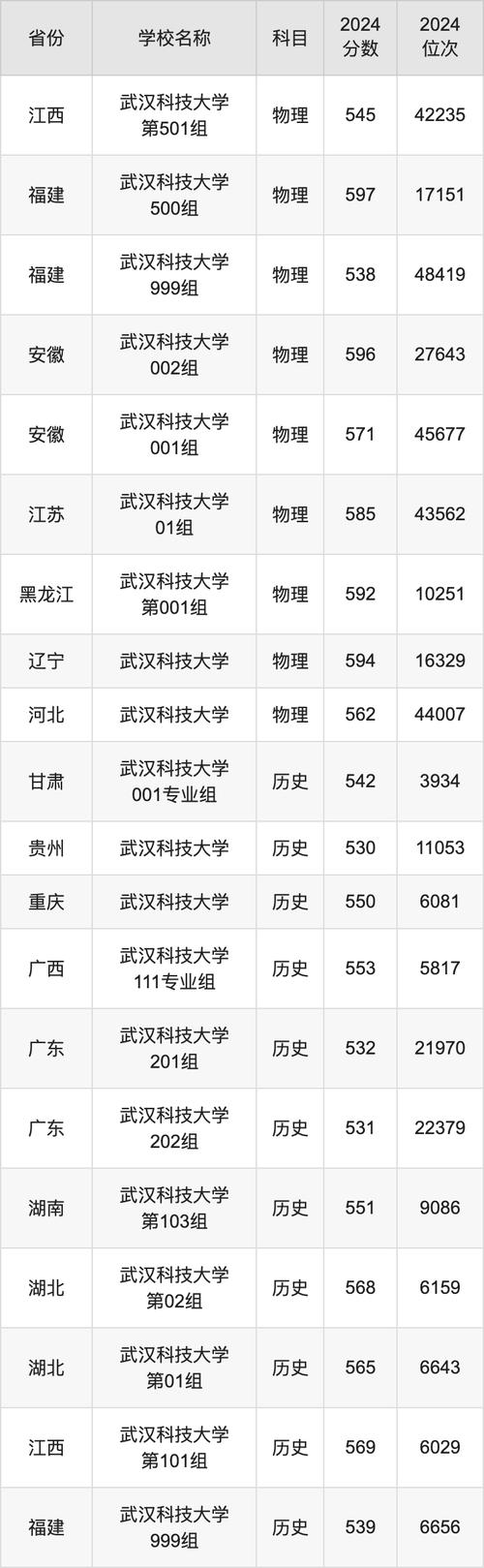 2024年武汉科技大学是211吗录取分数线（所有专业分数线一览表公布）_2025湖北435分大学选择_湖北435分可报大学