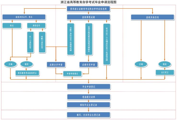 河北自考网上报名系统_保定自学考试转出手续依据_保定自学考试转入手续流程