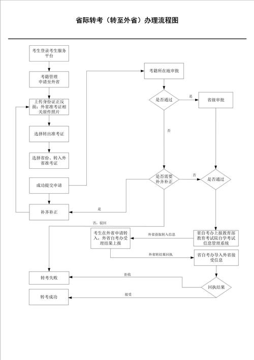 保定自学考试转出手续依据_保定自学考试转入手续流程_河北自考网上报名系统