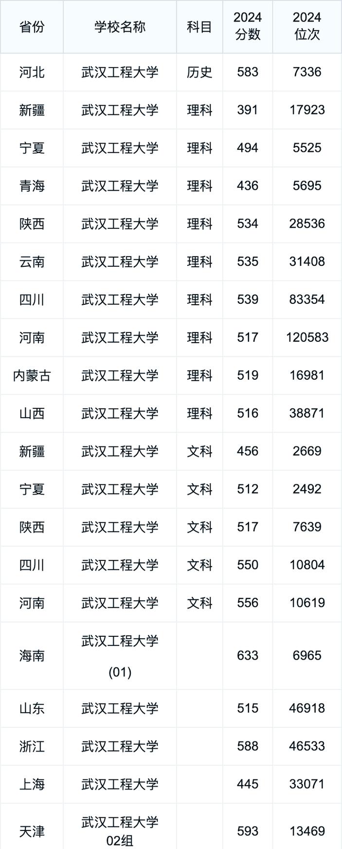 2024武汉工程大学录取分数线_2024年武汉工程大学是几本录取分数线（所有专业分数线一览表公布）_武汉工程大学各专业录取位次排名