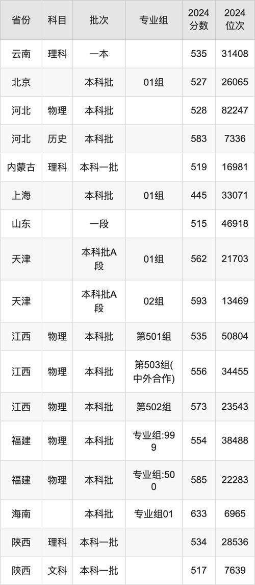 2024武汉工程大学录取分数线_武汉工程大学各专业录取位次排名_2024年武汉工程大学是几本录取分数线（所有专业分数线一览表公布）