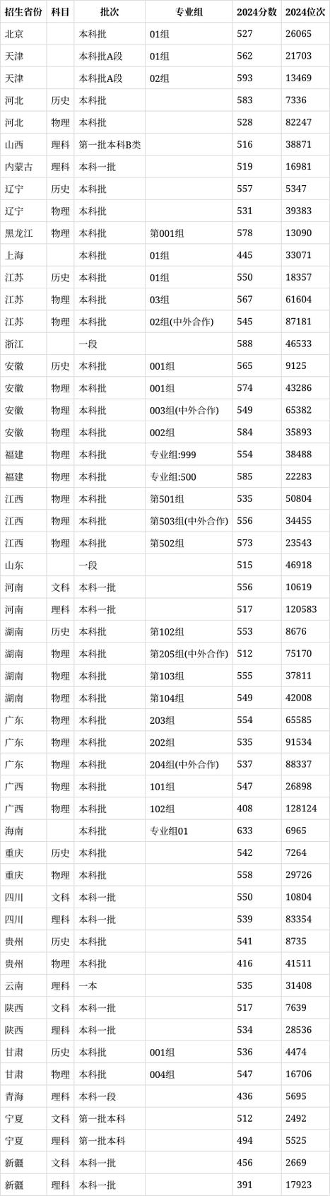 2024武汉工程大学录取分数线_武汉工程大学各专业录取位次排名_2024年武汉工程大学是几本录取分数线（所有专业分数线一览表公布）