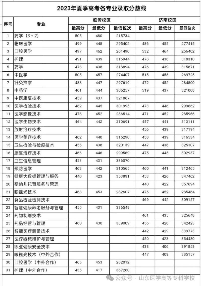 山东医学高等专科学校录取分数线_青海理科类专科批录取分数线_山东医学高等专科学校分数线