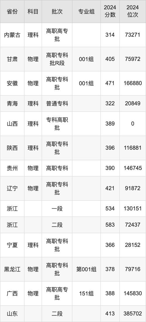 青海理科类专科批录取分数线_山东医学高等专科学校录取分数线_山东医学高等专科学校分数线