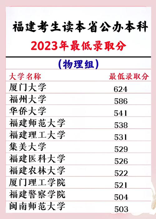 福建的师范大学分数线_福建师范大学录取分数线_福建师范大学的录取分数