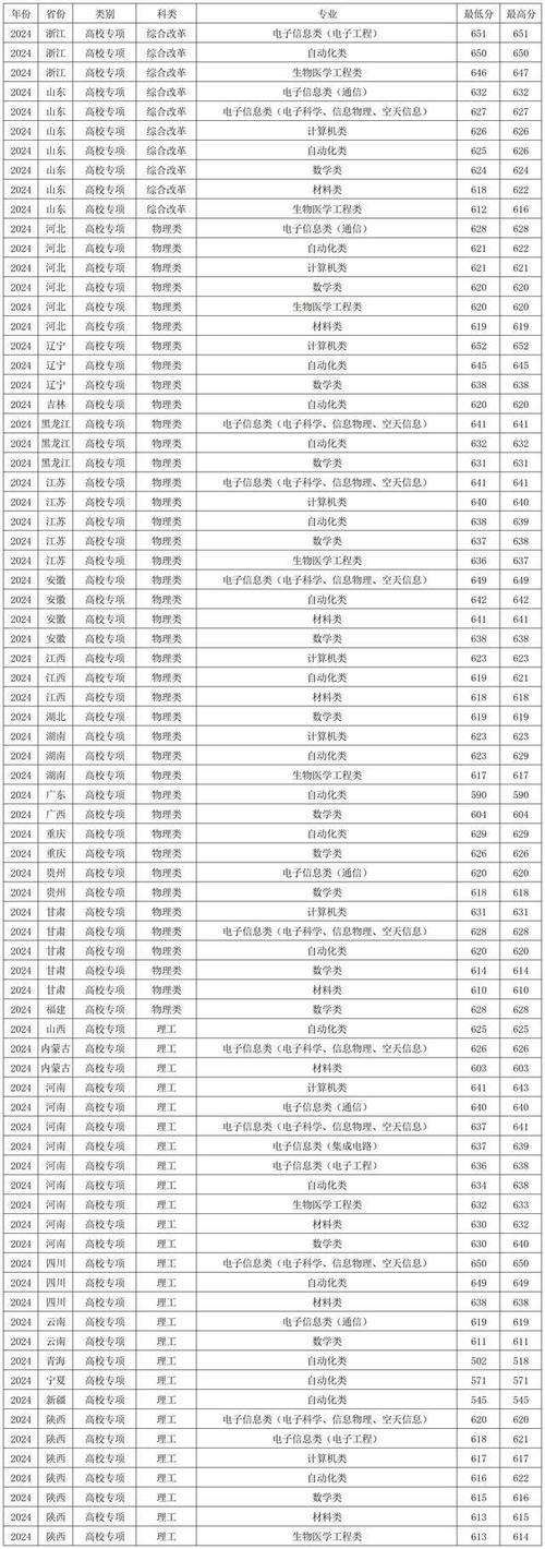 西安电子科技大学历年录取分数线_西安电子科技大学2024年高考录取分数线_2024年西安电子科技大学迎新录取分数线（所有专业分数线一览表公布）