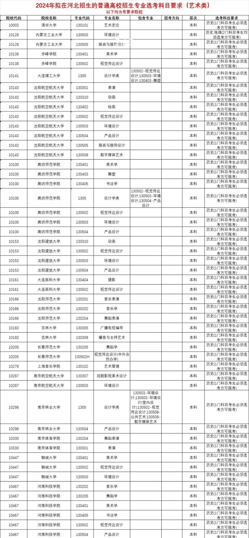 高考志愿填报艺术类院校选择原则_云南大学录取分数线_艺术类院校与综合类院校对比