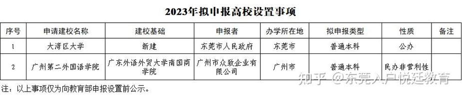 广东外语外贸大学南国商学院转设广州第二外国语学院_广东外语外贸大学南国商学院_2023年大湾区大学设置公示