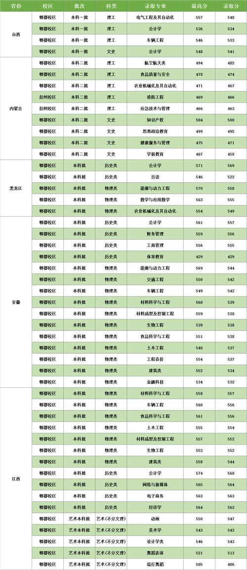 西华大学2022年招生人数_西华大学录取分数线2020_西华大学专业设置