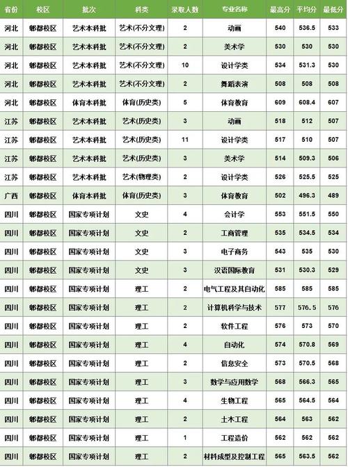 西华大学专业设置_西华大学2022年招生人数_西华大学录取分数线2020