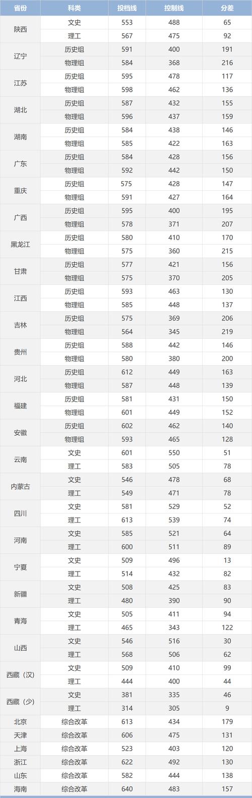 西安理工大学高科学院普通批次录取分数线_2024年西安理工大学高科学院录取分数线_2024年西安民办大学录取分数线（所有专业分数线一览表公布）