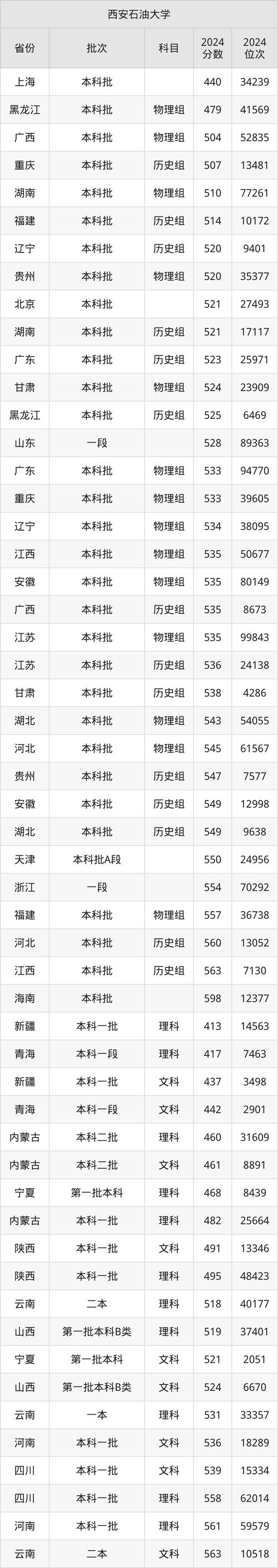西安交通大学分数线_2025陕西一本大学排名_2024年西安石油大学学院录取分数线（所有专业分数线一览表公布）