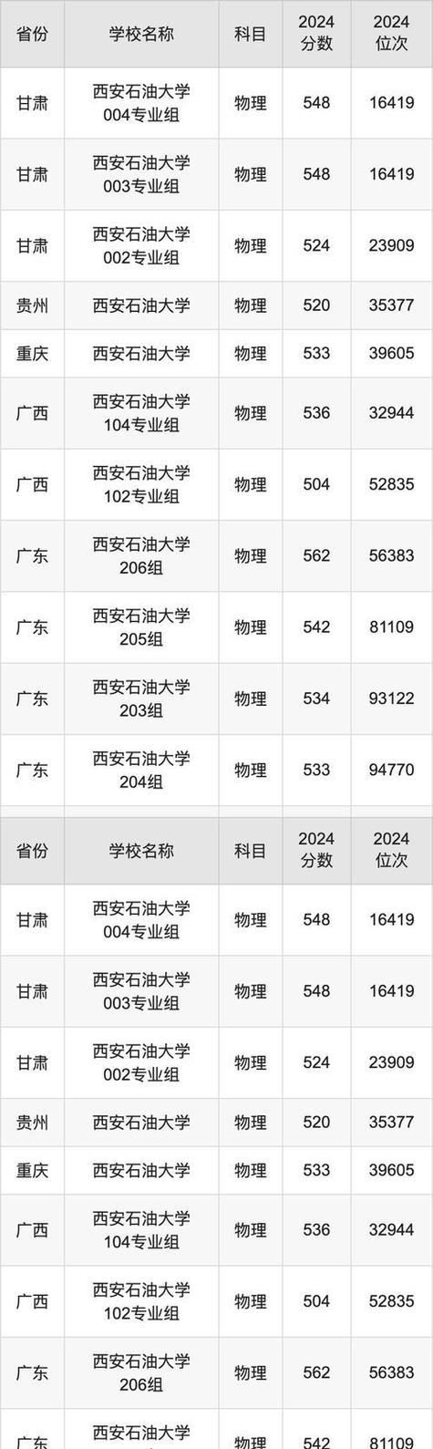 2024年西安石油大学学院录取分数线（所有专业分数线一览表公布）_西安交通大学分数线_2025陕西一本大学排名