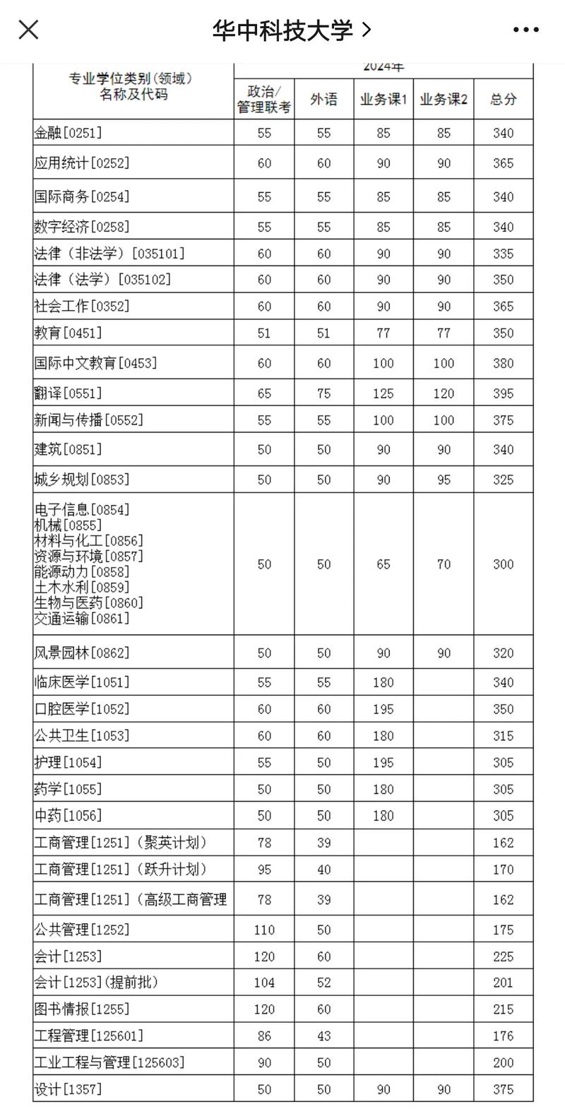 华中科技大学武昌分校分数线_武昌首义学院就业质量_华中科技大学武昌分校分数线