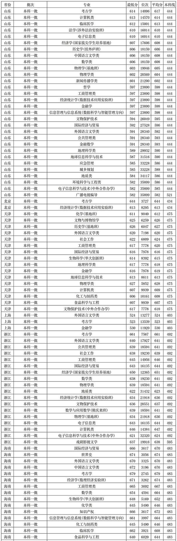 2024年历史组最低分_2024年西北大学录取录取分数线（所有专业分数线一览表公布）_西北师范大学艺术类录取分数线