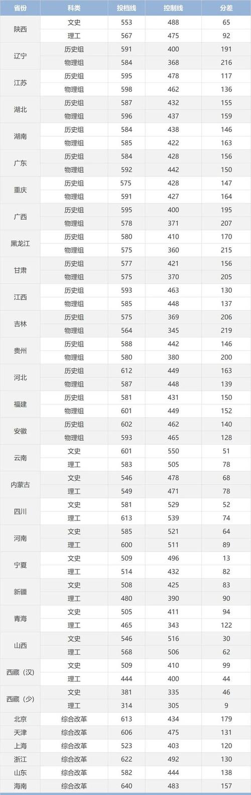 2024年历史组最低分_2024年西北大学录取录取分数线（所有专业分数线一览表公布）_西北师范大学艺术类录取分数线