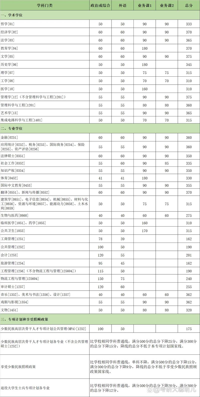 厦大2017考研分数线变化_2017厦门大学考研分数线查询_厦门大学录取分数线2013