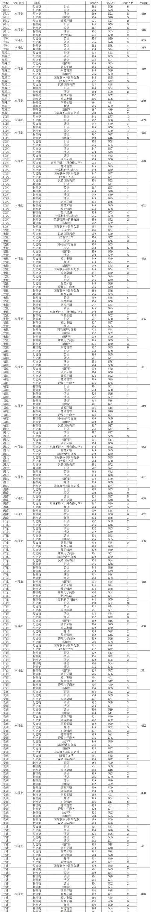 大连外国语大学分数线_大连外国语大学最低分数线_大连外国语大学是分数线