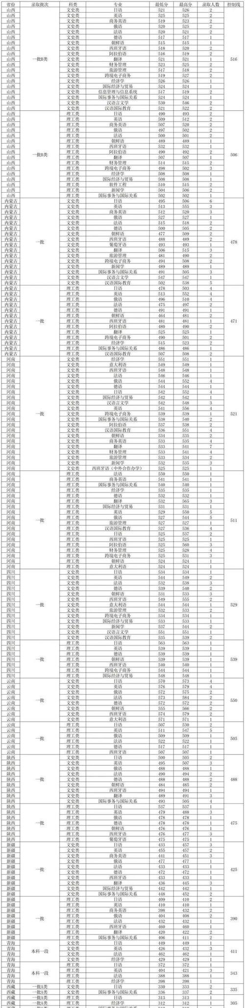 大连外国语大学最低分数线_大连外国语大学是分数线_大连外国语大学分数线