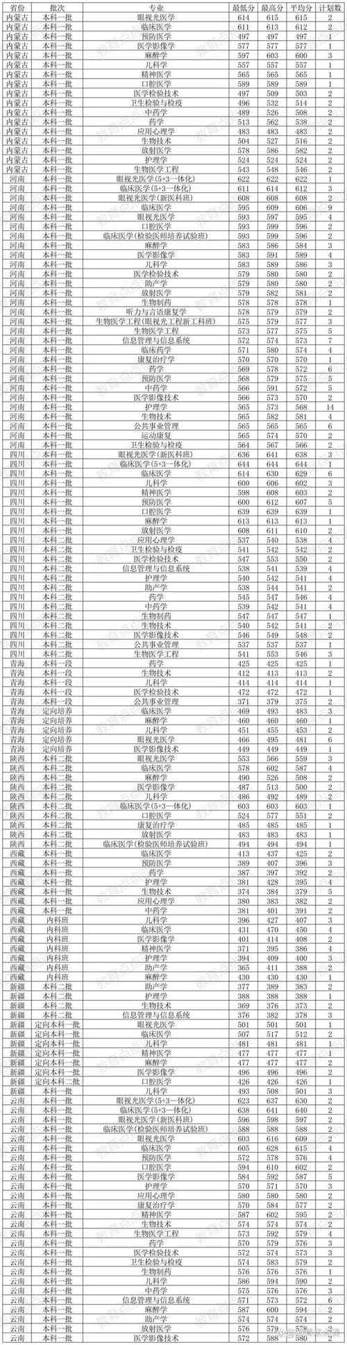 天津医学院二本录取分数线 物理类 历史类_温州医学院二本分数线 2021年  各地录取分数线_温州医学院录取分数线